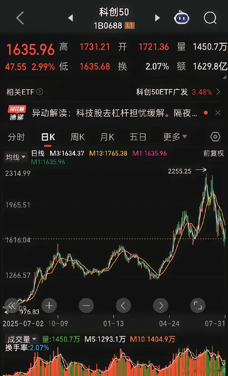 2026年7月全球主要市场阶段性跌幅排名全球跌幅倒数第一：科创板，跌幅25.9%