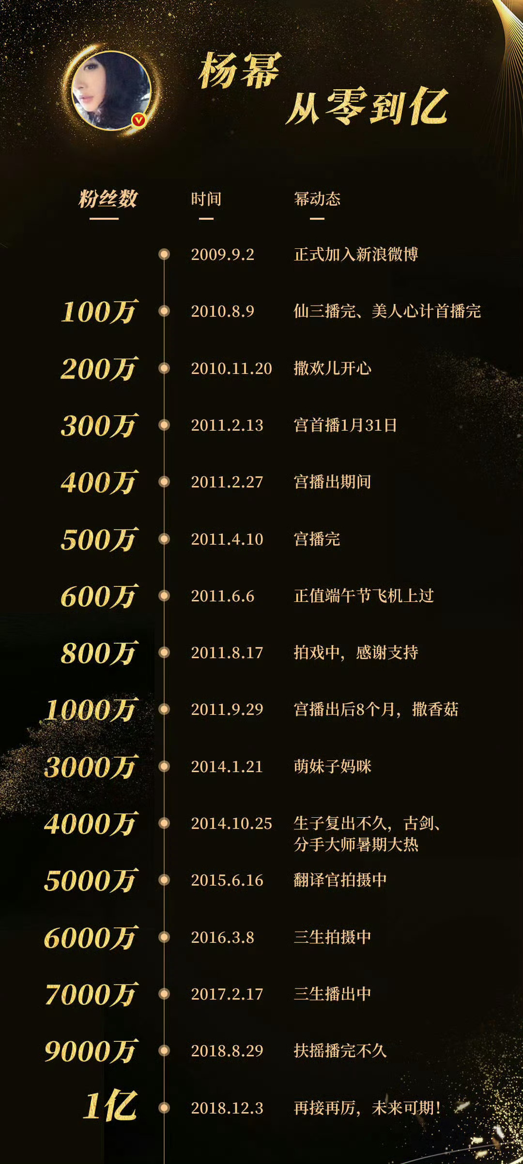 杨幂微博粉丝从零到破亿的时间节点，每一个都是杨幂的闪耀时刻，杨幂 出道至今一直吸