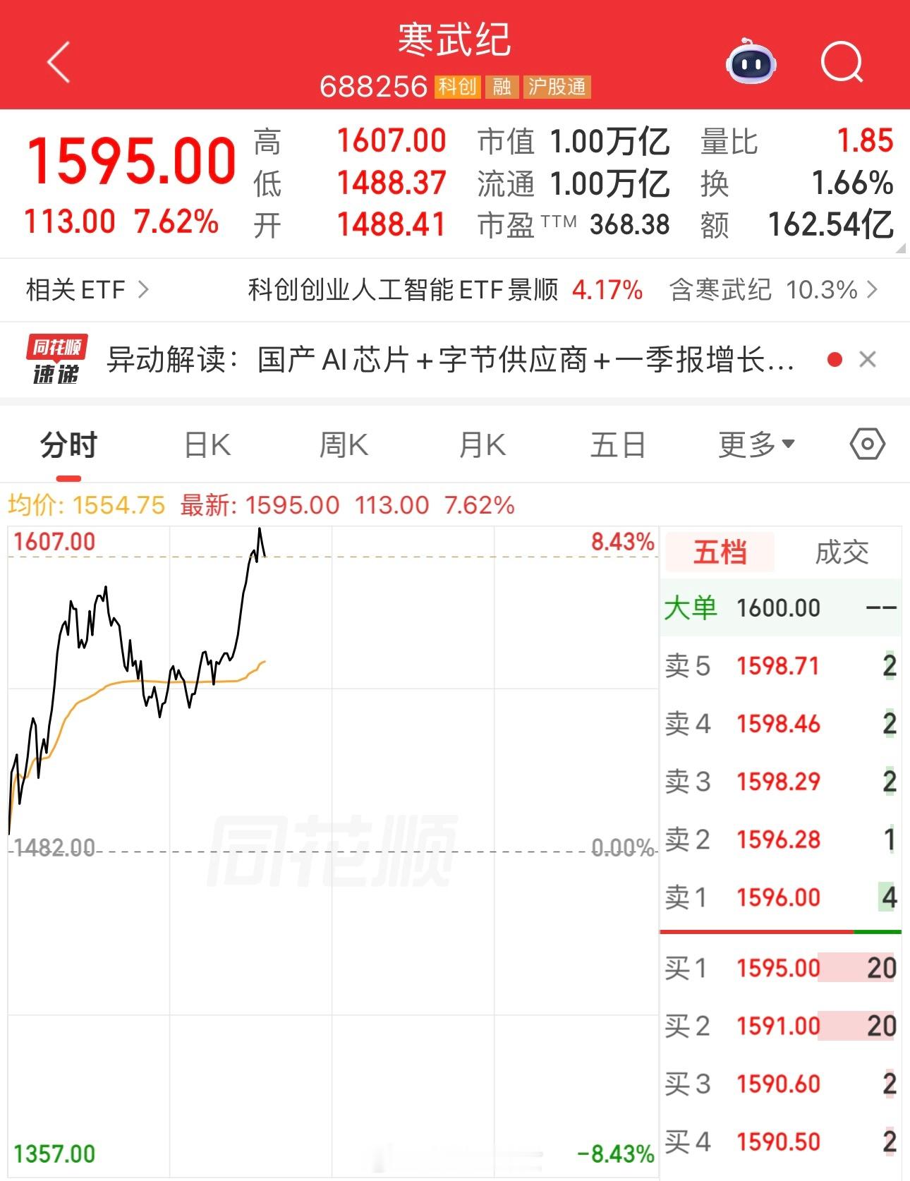 寒武纪市值突破1万亿