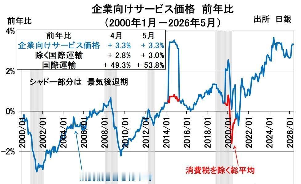 ，正在从商品价格，逐渐蔓延到服务业。网页链接

最新数据显示，5月企业服务价格指