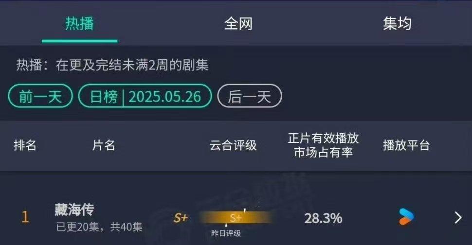 藏海传云合即将破30%藏海传云合连创新高藏海传好牛啊，云合即将破30%！ ​​​