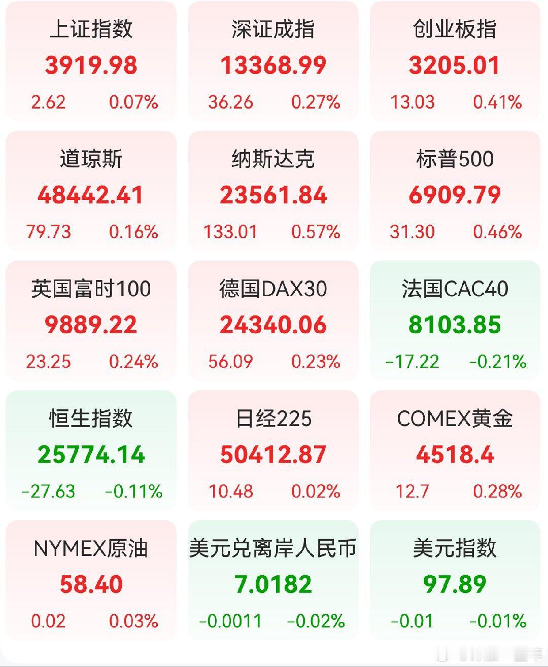 A股 昨日，全球主要市场指数情况 