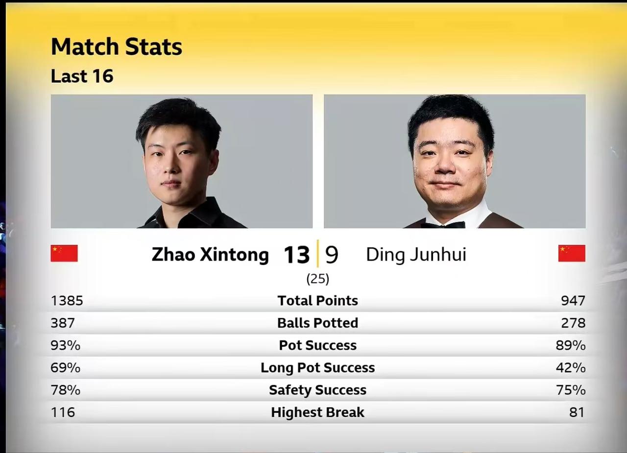 赵心童13-9击败丁俊晖，进入世锦赛八强，下一轮迎战大嘴墨菲。

本场比赛赵心童