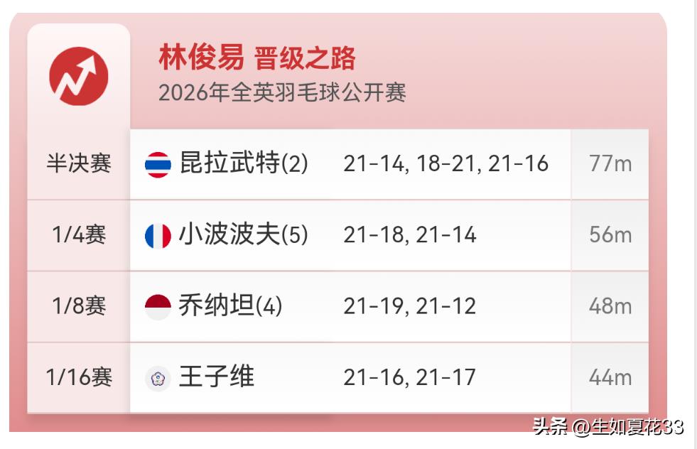 2026年全英羽毛球公开赛男单冠军花落谁家？
个人观点：林俊易夺冠的概率更大，主