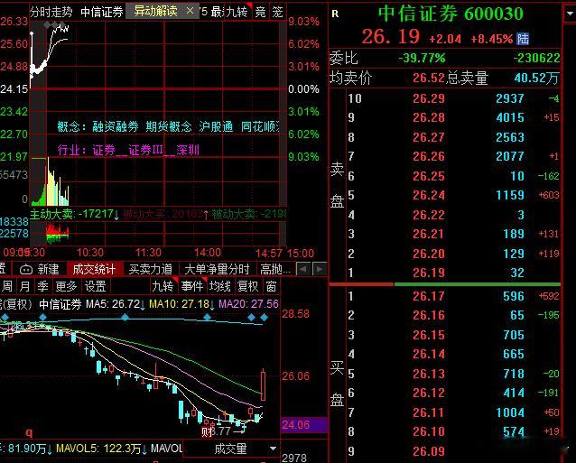 难道今天金融要带动市场反攻，真的假的 