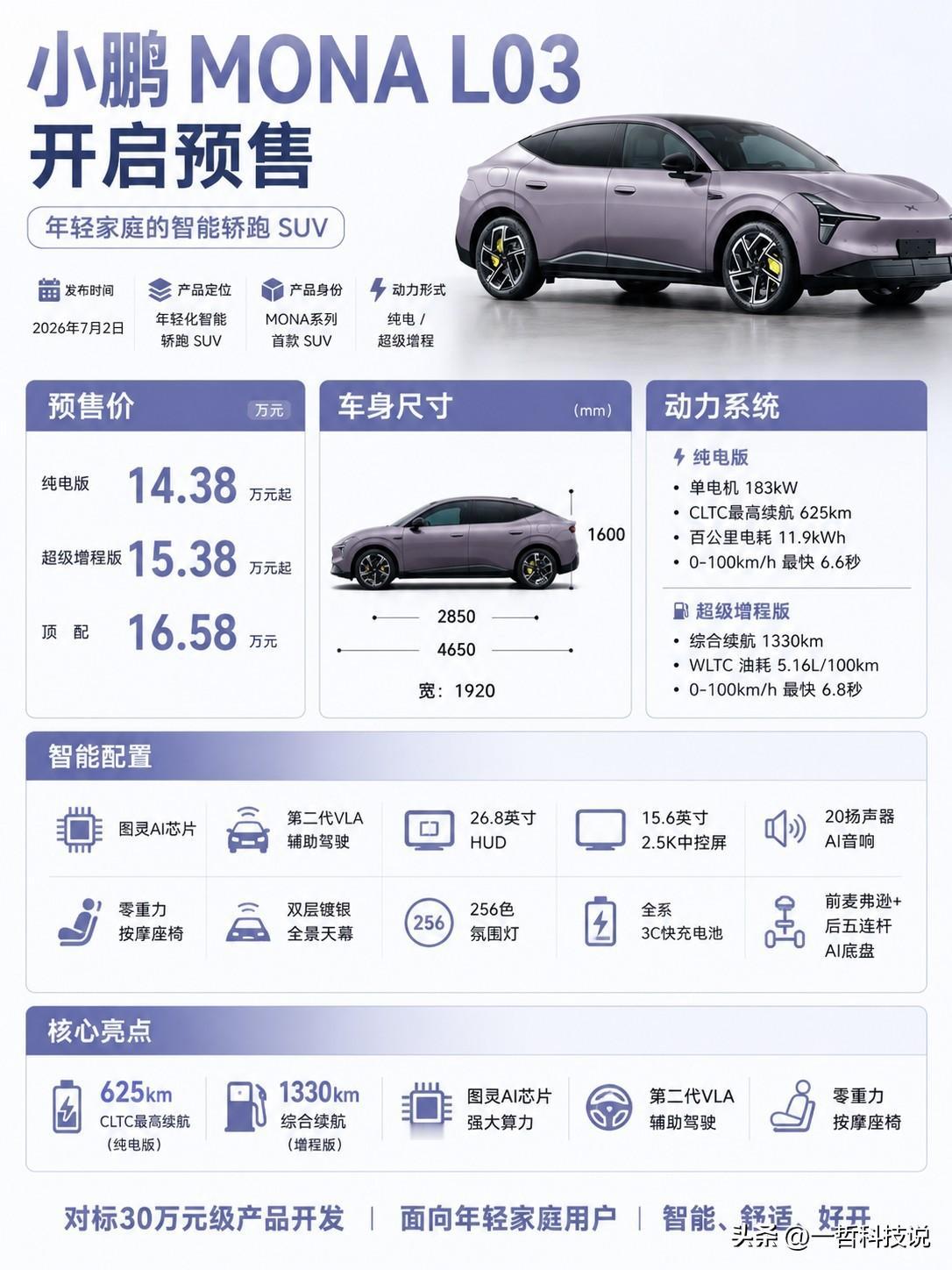 14.38万元起！小鹏MONA L03正式开启预售，这次压力给到谁？

7月2日