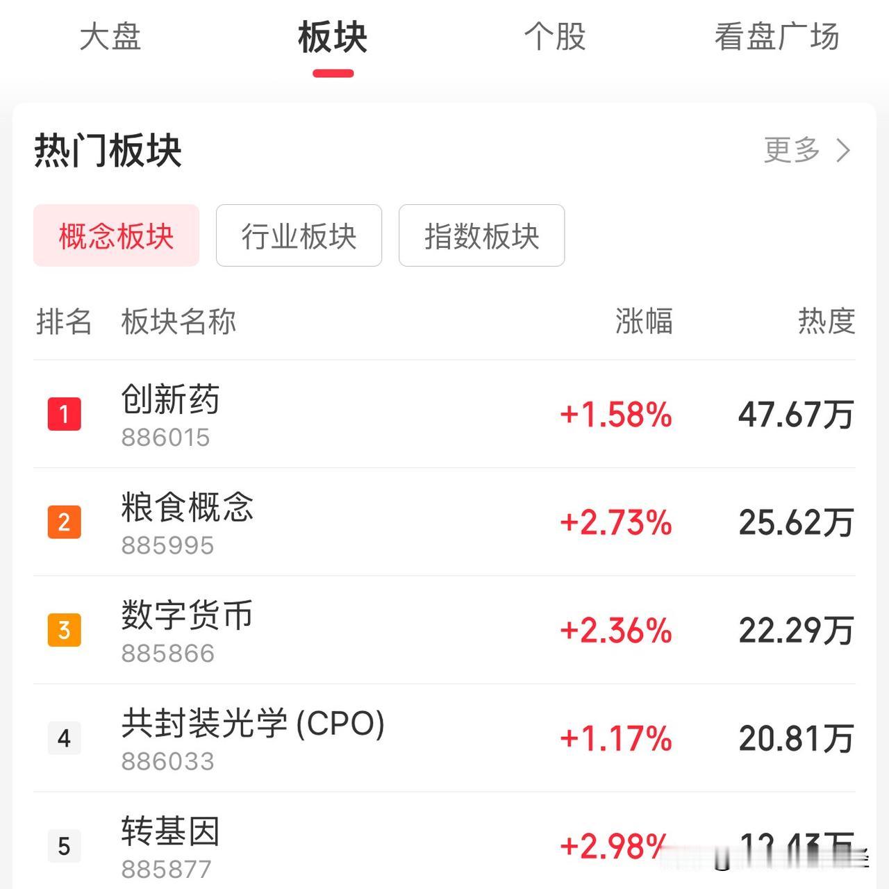 8.25 午评：

今日量能再度大幅萎缩，上午就少了2000多亿，这盘面，看盘都