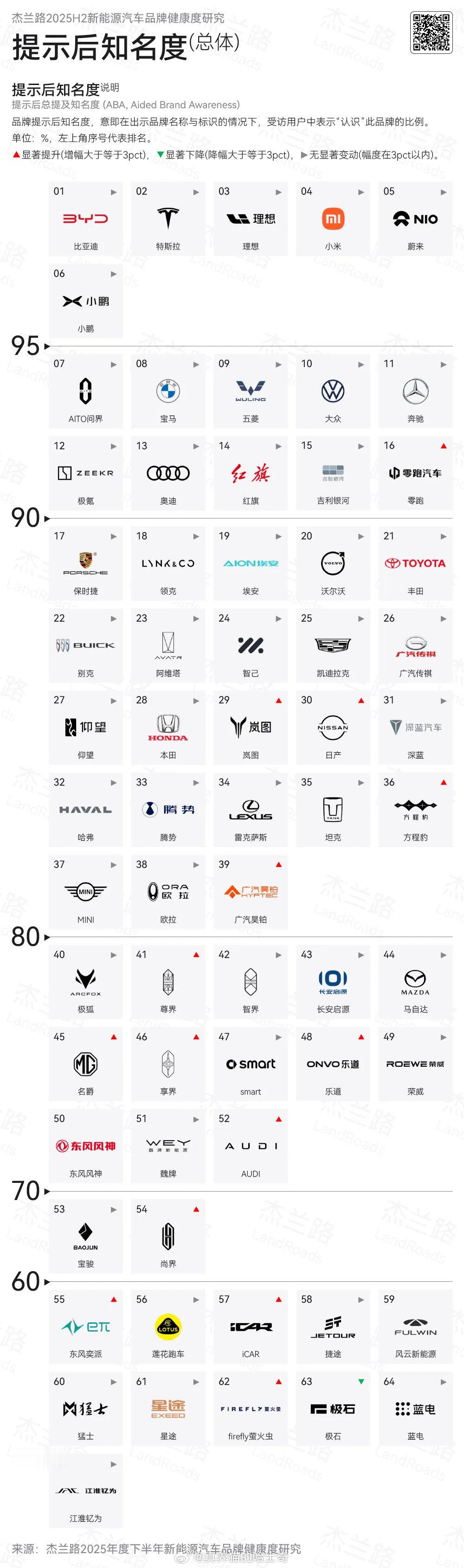 杰兰路的品牌知名度中，享界、智界是跟极狐、马自达、乐道、荣威、东风风神这些一个级