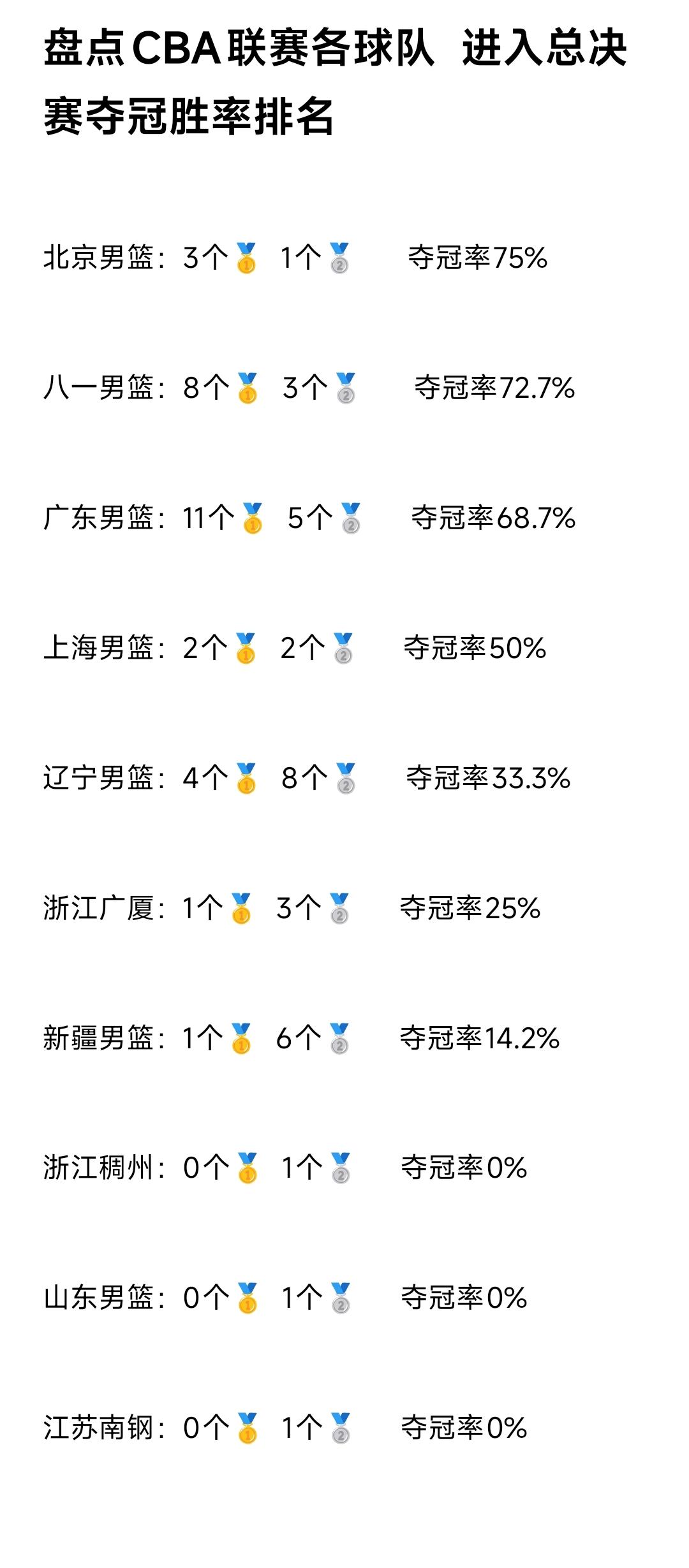 现在看来浙江广厦真的应该能理解辽宁男篮当初是有多么的不容易。以前总有球迷笑话辽宁