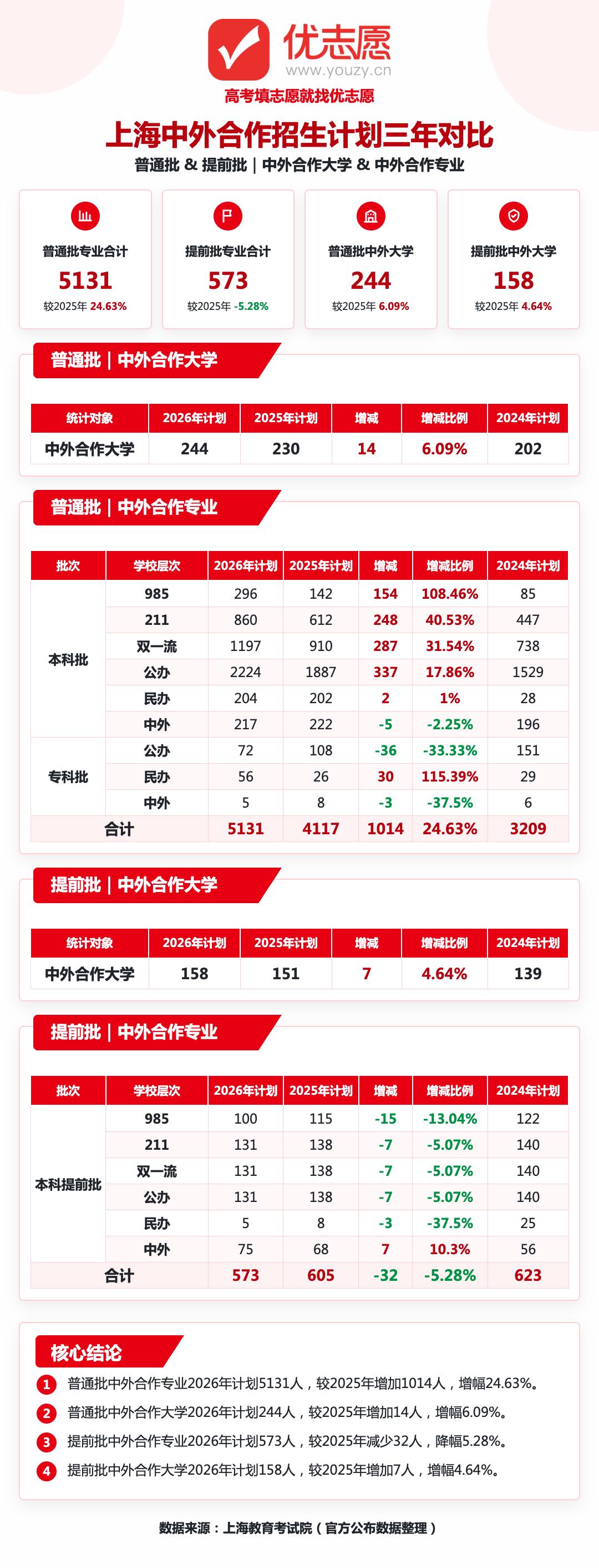 2026年上海高考中外合作办学招生观察：提前批公办名校名额收紧，普通批顶尖项目规