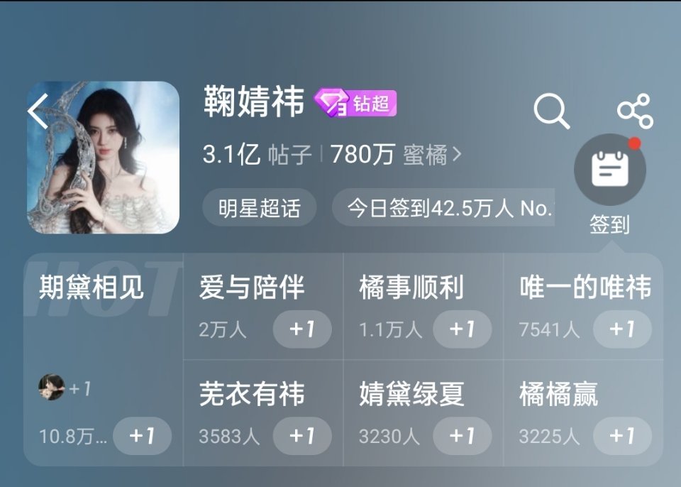 鞠婧祎超话发帖量破3.1亿了，这破3亿才没多久，仅半个月就涨了一千万帖子！！鞠婧