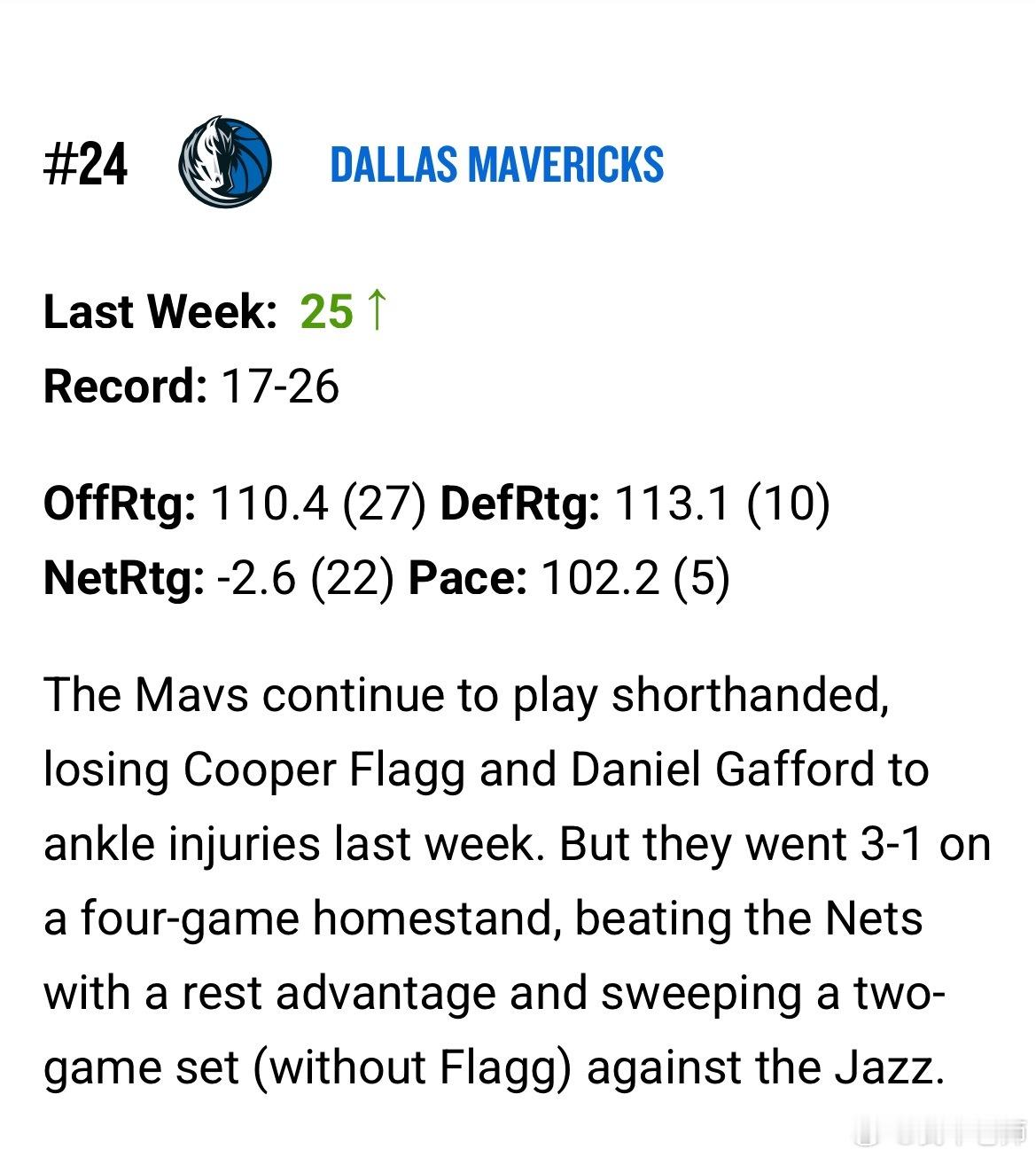 MFFL NBA官方发布了2025-26赛季第14期球队实力排行榜。我牛排在联盟