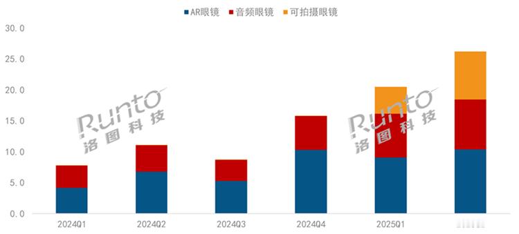 洛图科技发布了一份2025年上半年中国XR设备和智能眼镜市场数据，其中聊到202