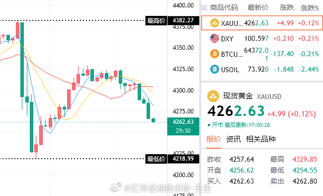 怎么样？4272是不是到了，持空的是不是止盈了这波270点就是这么狠，看到就是赚