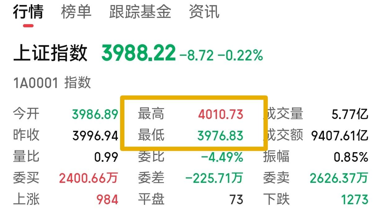 明天能再上4000点吗？今天主要是专家们、炒家们好久没有这个经验了！沪指没有站稳