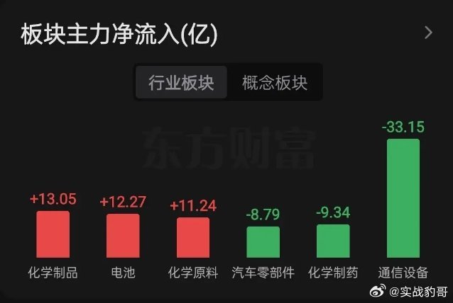 清明劫不会再现，今天三大股指集体小幅高开上行，交易冷清，资金观望气氛浓厚，上证指