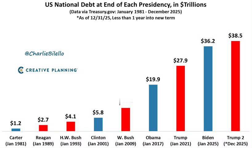美国两党的斗争，看似有大的分歧，其实也有共同点，即美债数额不断攀升，为了维持世界