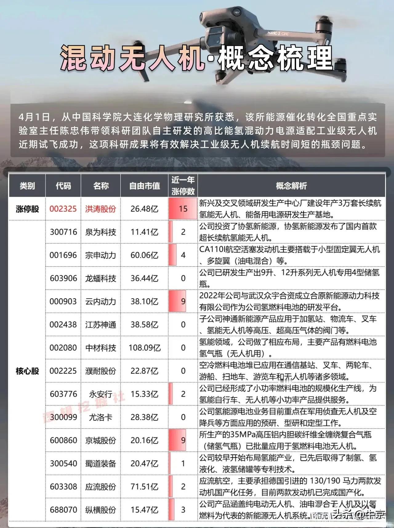 混动无人机概念股

4月1日，从中国科学院大连化学物理研究所获悉，该所能源催化转