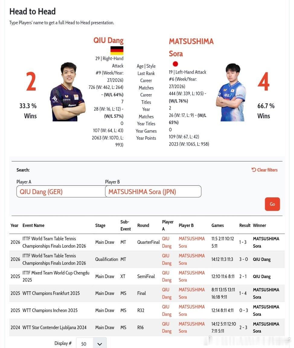 邱党VS松岛辉空 国际赛事的头对头交手记录👀邱党🇩🇪二比四松岛辉空🇯🇵