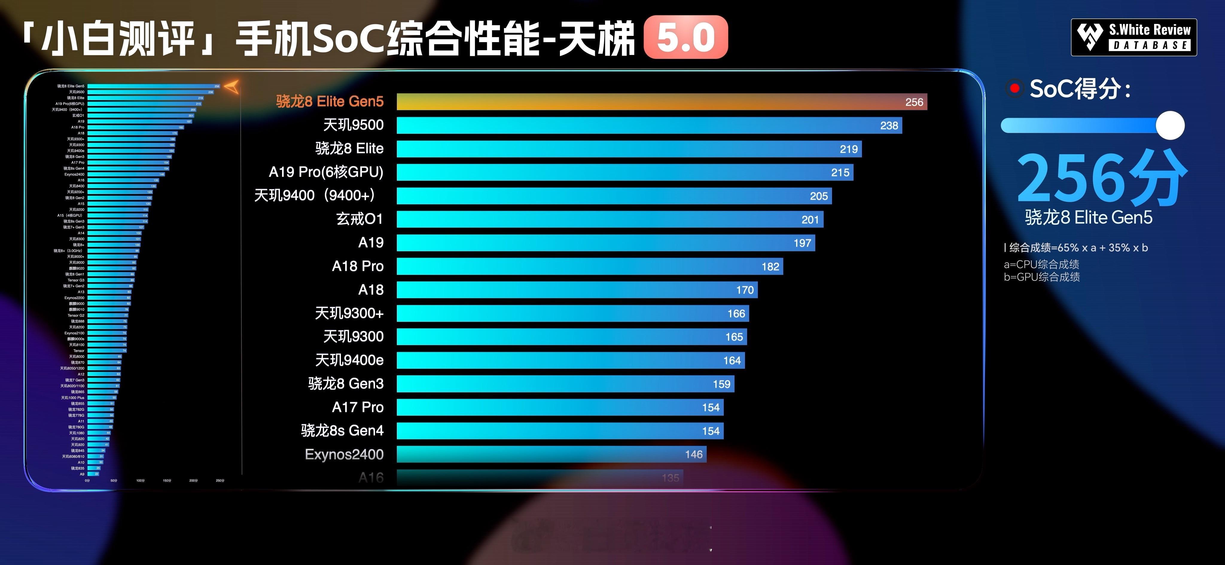 一加15首发骁龙8E5实测表现 骁龙8 Elite Gen5正式发布，性能峰值和