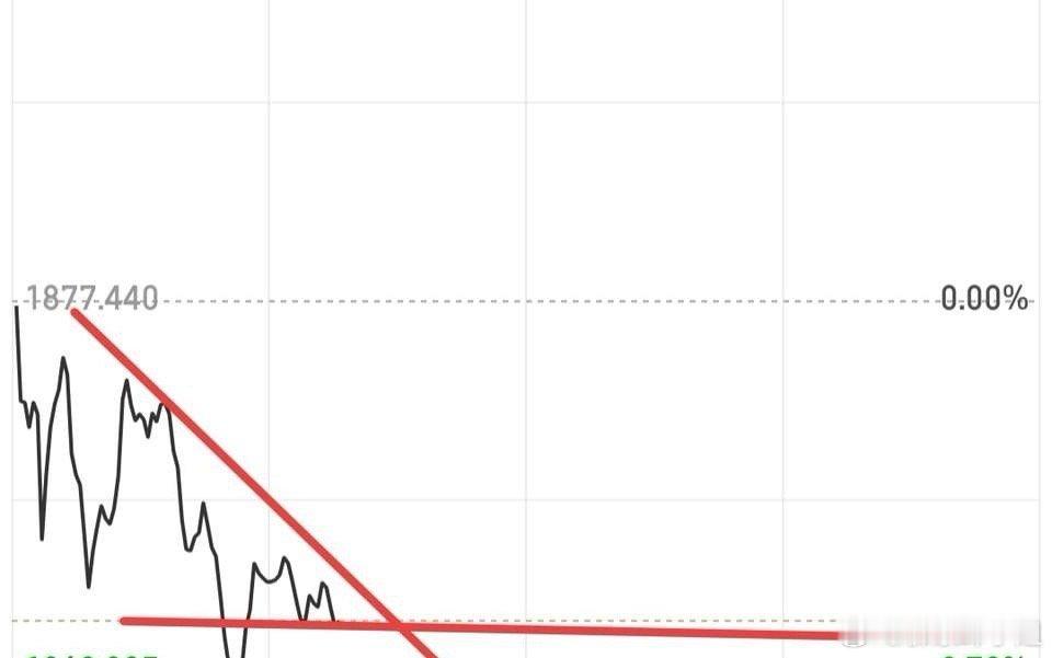 这里准备要变盘了，你猜猜他会向上还是下呢？反正我认为今天盘中最好多看少动，别做那