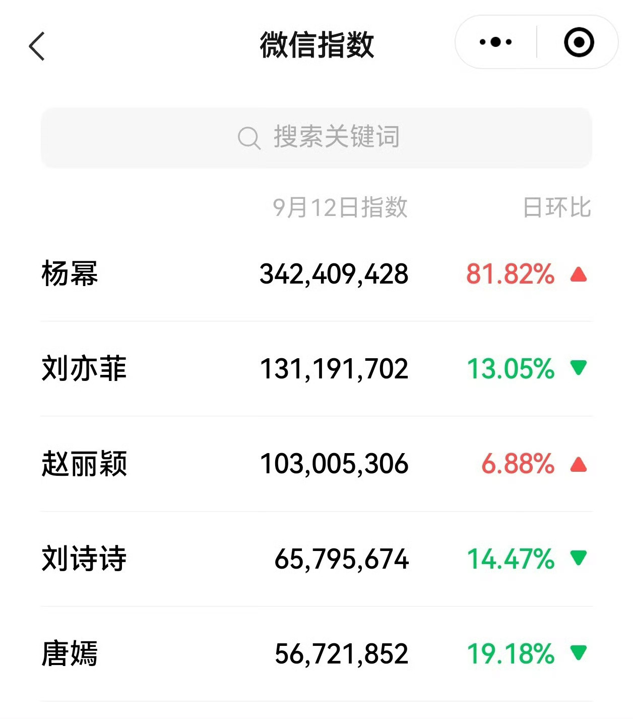 杨幂 过生日的微指vs赵丽颖 过生日的微指丽粉再糊作非为碰瓷马蜂试试呢？ ​​​