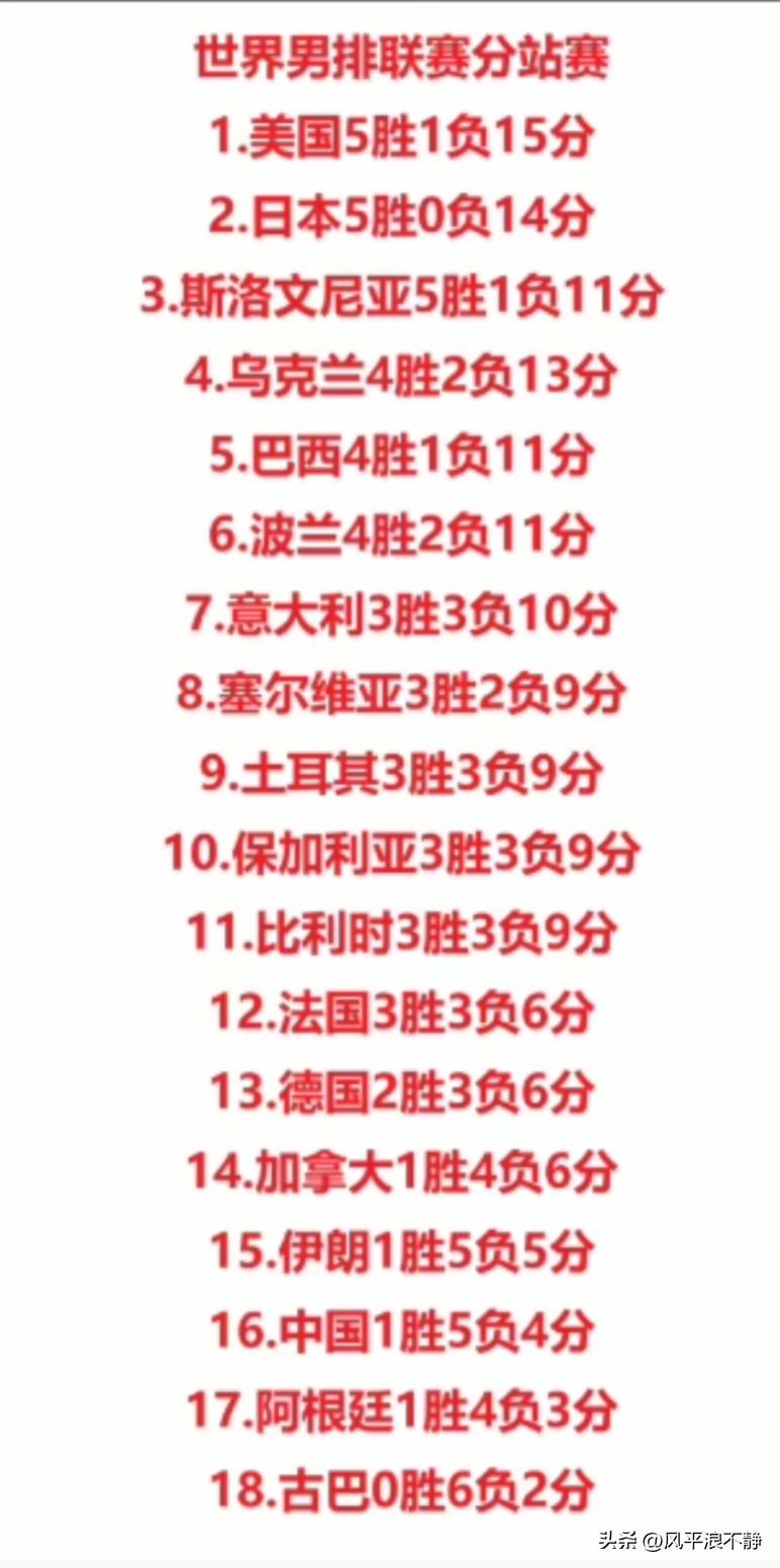 男排世联赛积分榜，中国1胜排第16!
2026男排世联赛第二周比赛还未结束，目前