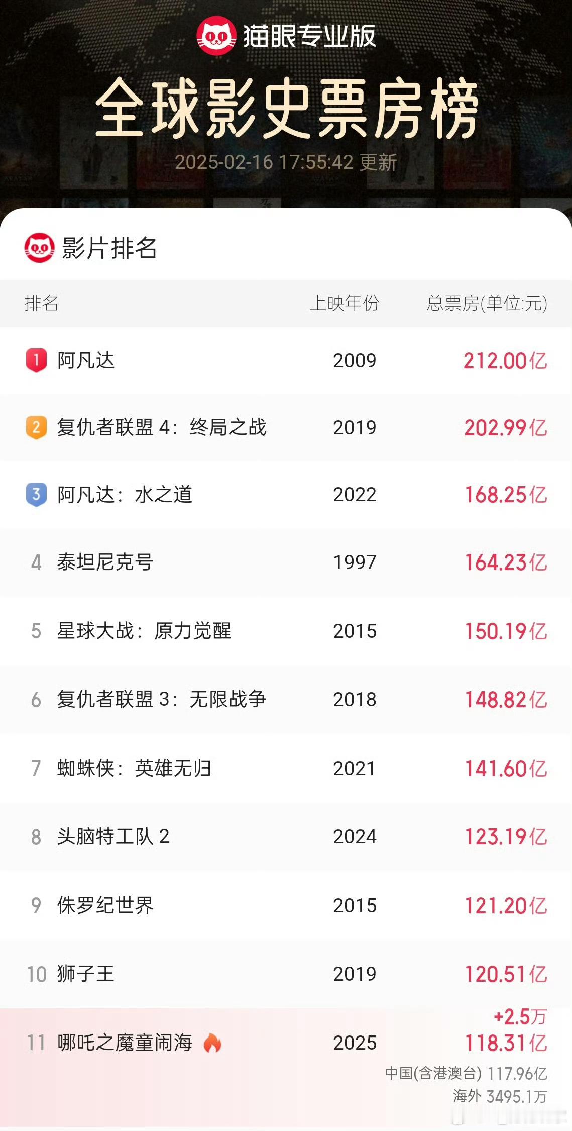 哪吒2冲击全球票房榜前10 从大年初一到现在，哪吒2在热搜榜上就没下来过[笑cr