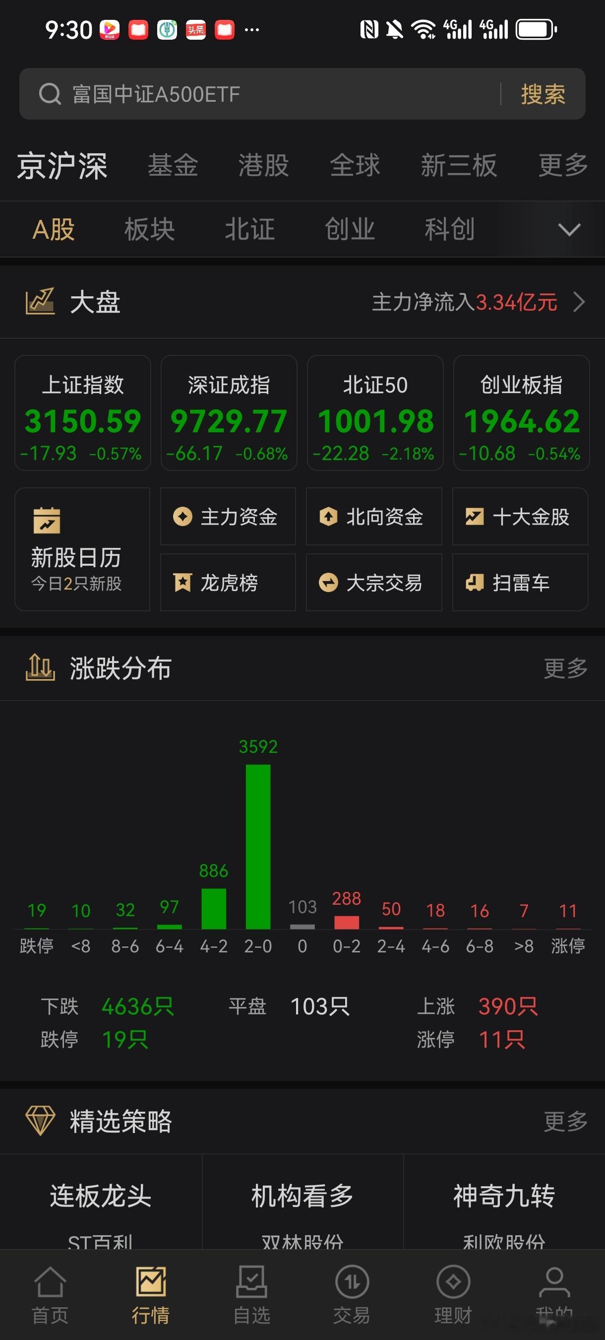 开盘又是超过4600家待涨行情，这个怎么玩？大家还怎么消费，都在证券市场消费完了