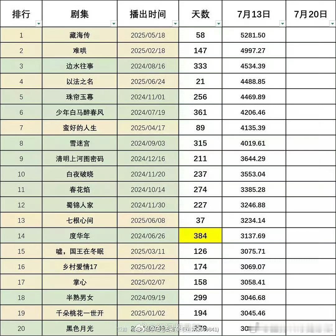👖剧集年度畅销榜，藏海传早早就稳坐榜首了！ ​​​