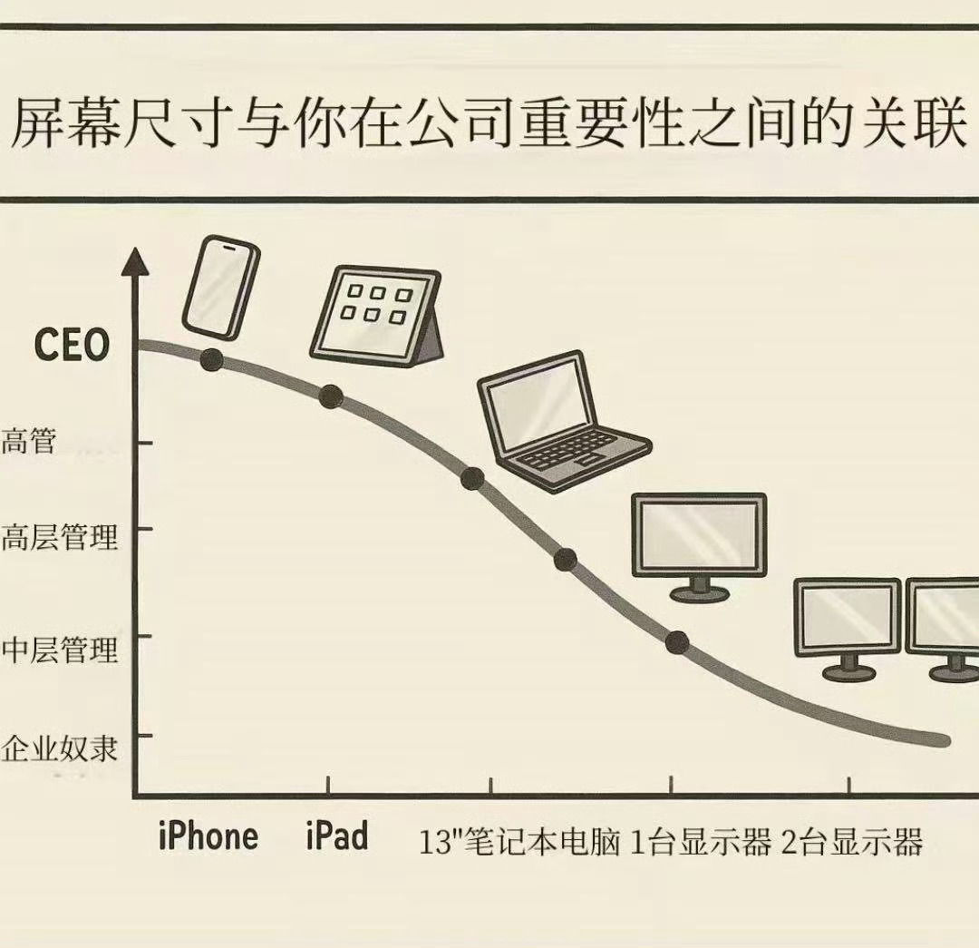 最近这张图很火，屏幕尺寸决定你在公司地位，是这样嘛？ ​​​