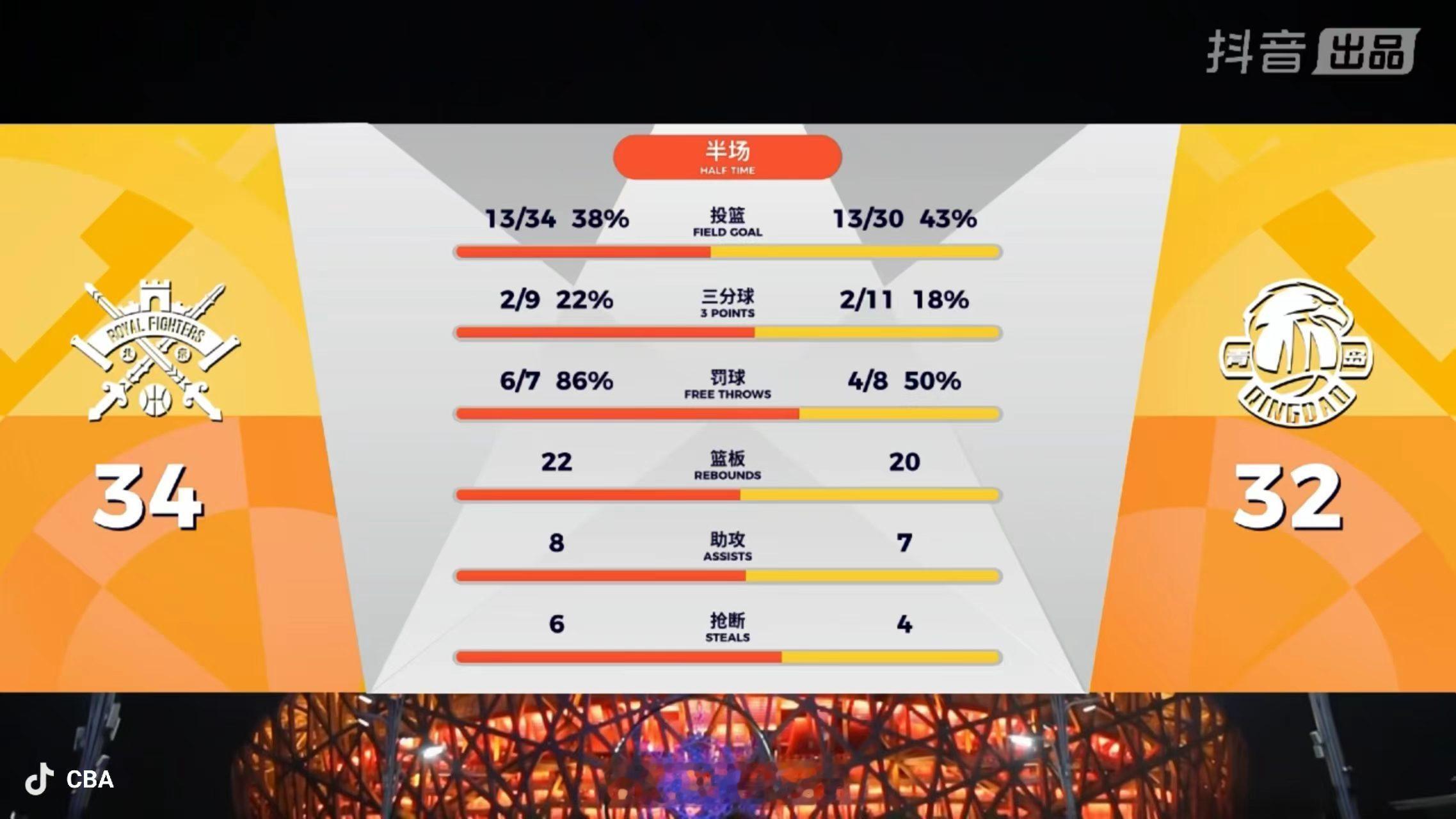 谁先找到外线手感，谁大概率拿下比赛北控男篮VS青岛男篮