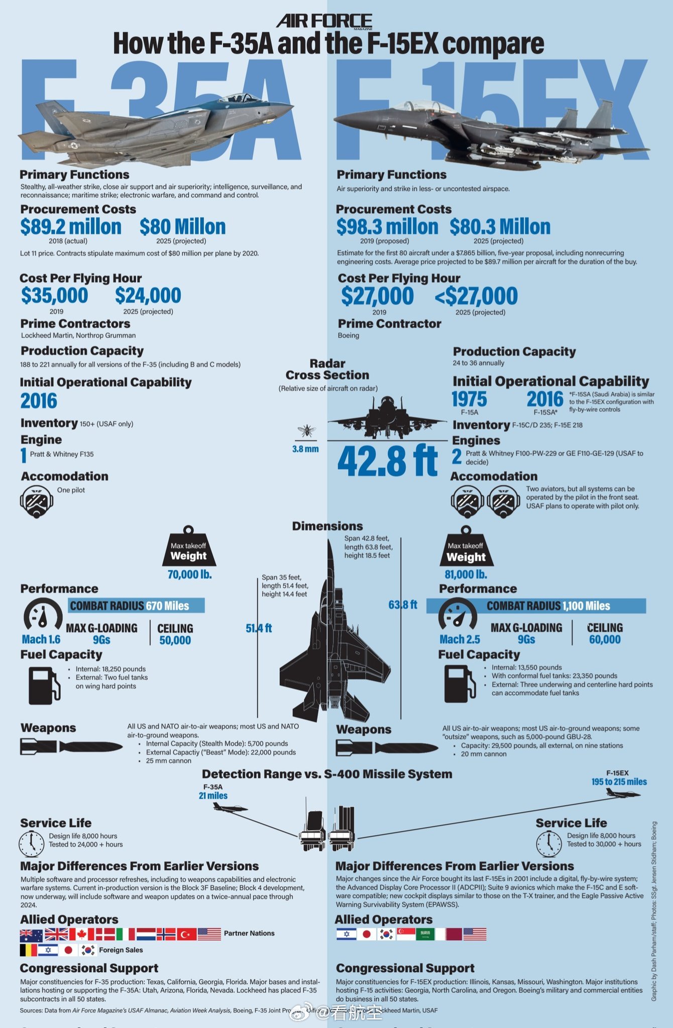 #航空快讯# 还有一张是是F-35和F-15EX的差别 ​​​