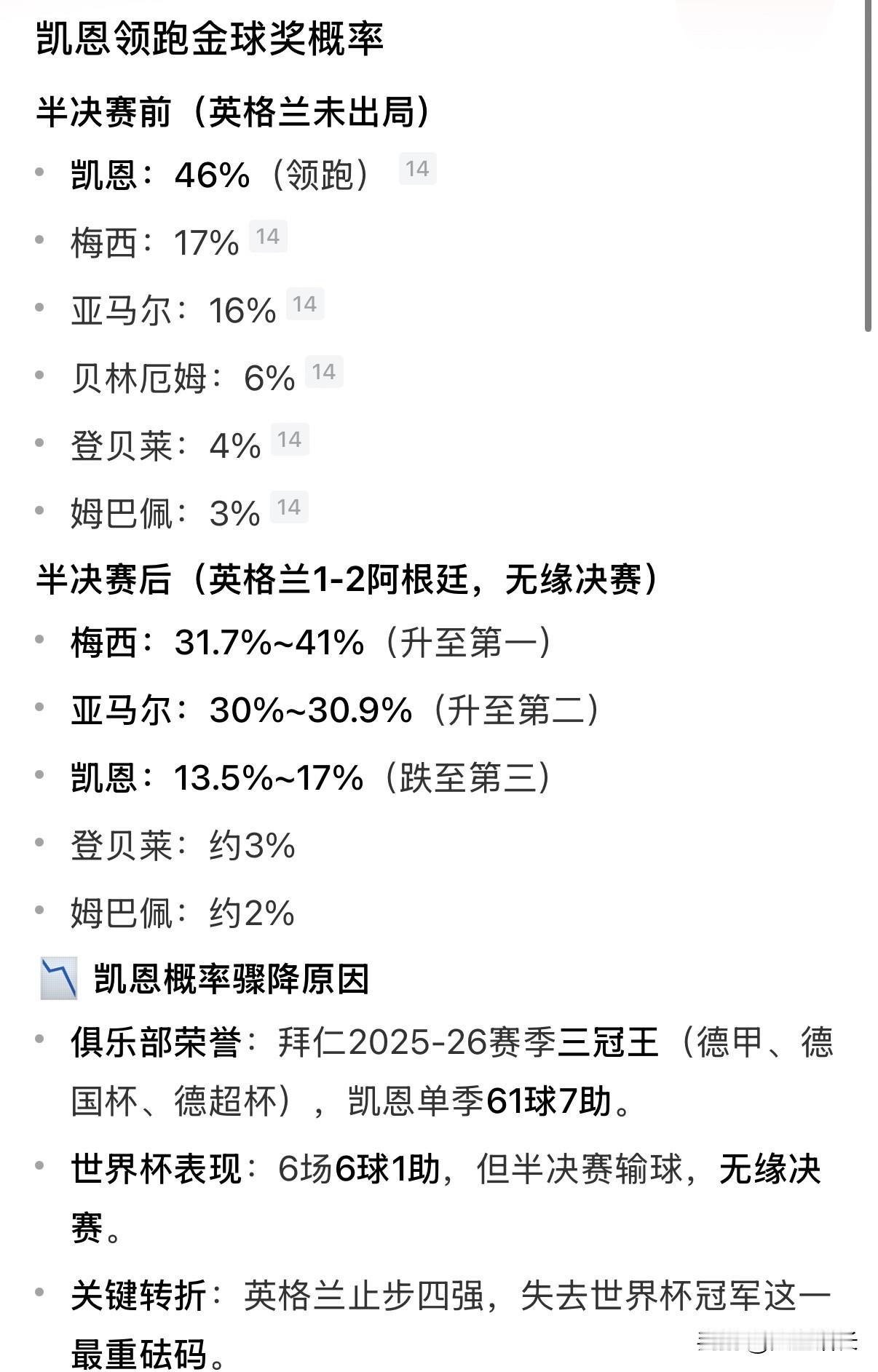 英格兰凯恩要崩溃了，半决赛前领跑金球奖，只要进了决赛概率大增，奈何被阿根廷逆转淘