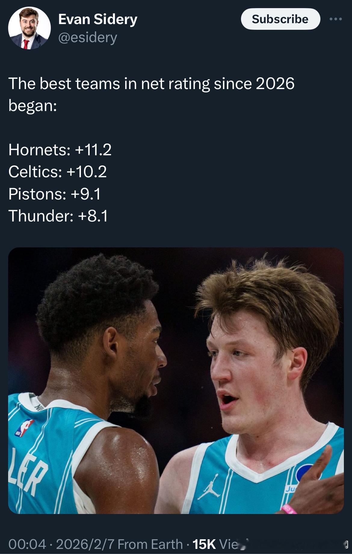 自从2026开年以来净胜分最猛的四支球队1.黄蜂 +11.22.凯尔特人 +10