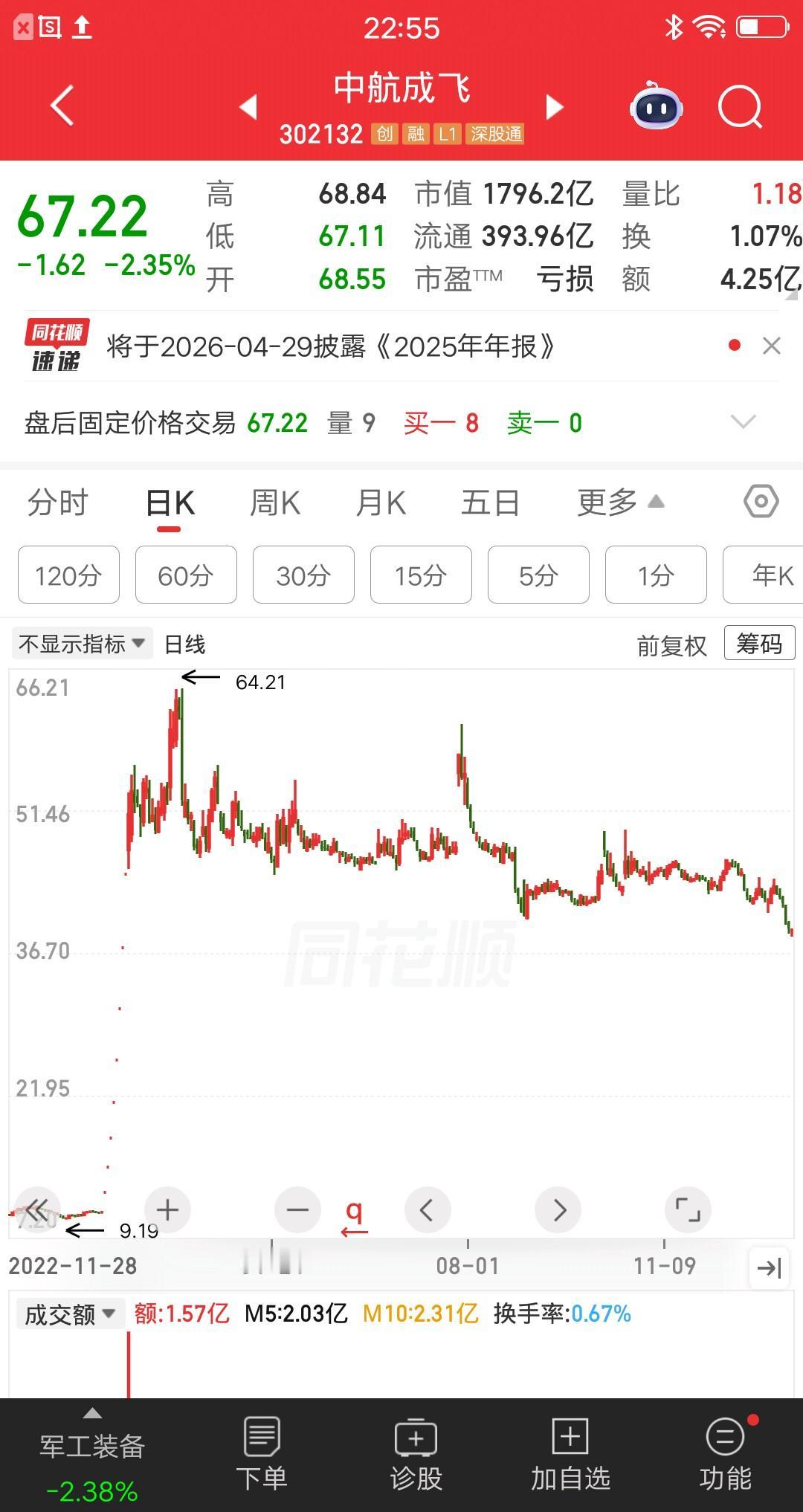 一位海南的股民，52元买入中航成飞，41元割肉出局亏损28万块。拿了整整半年的时