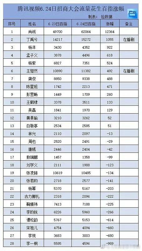 6.24腾讯卖菜大会流量花生百指涨幅，肖战断层第一 。 