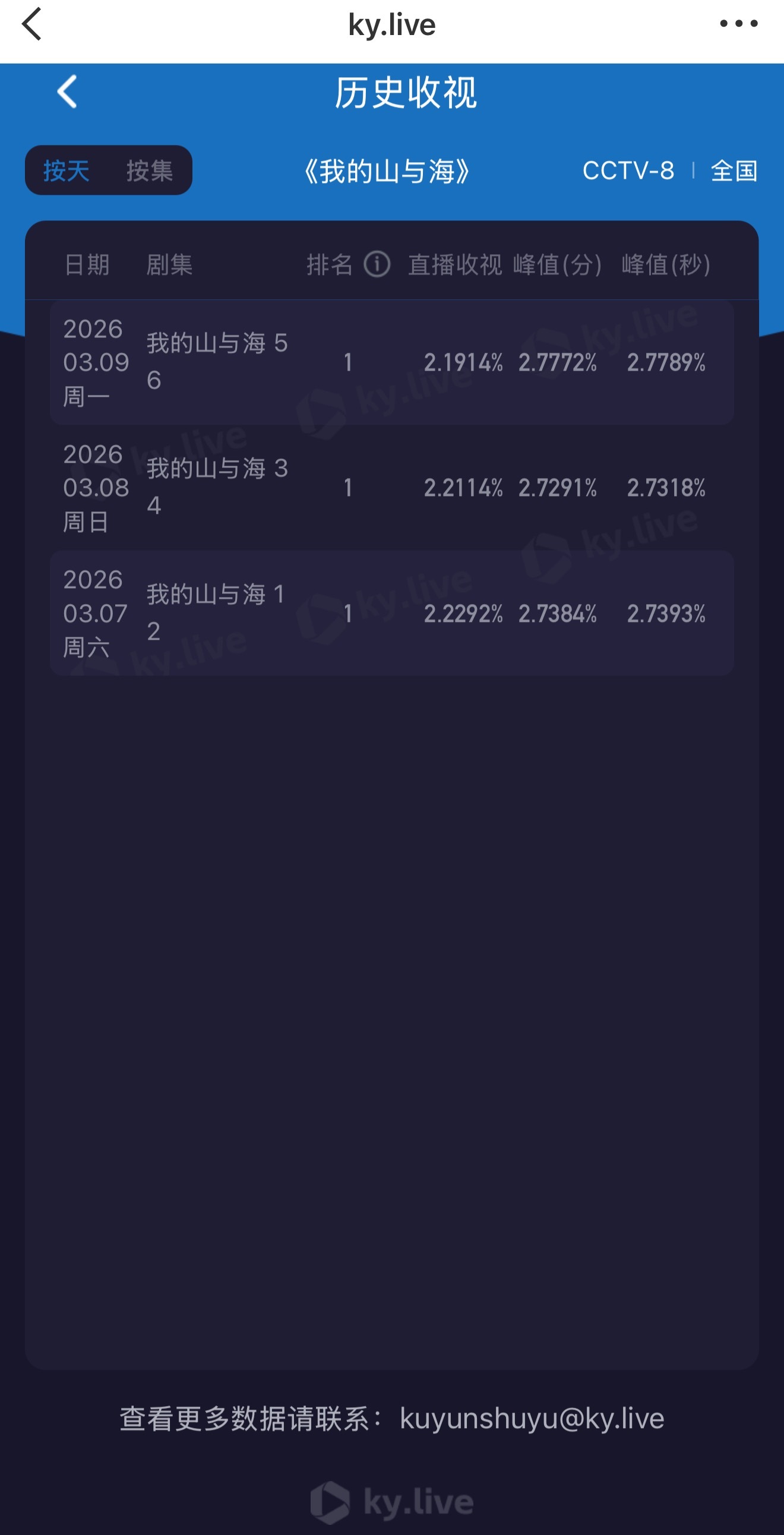 我的山与海第三日cvb，依旧微降但问题不大，今天周一很正常，不过峰值创了新高，谭