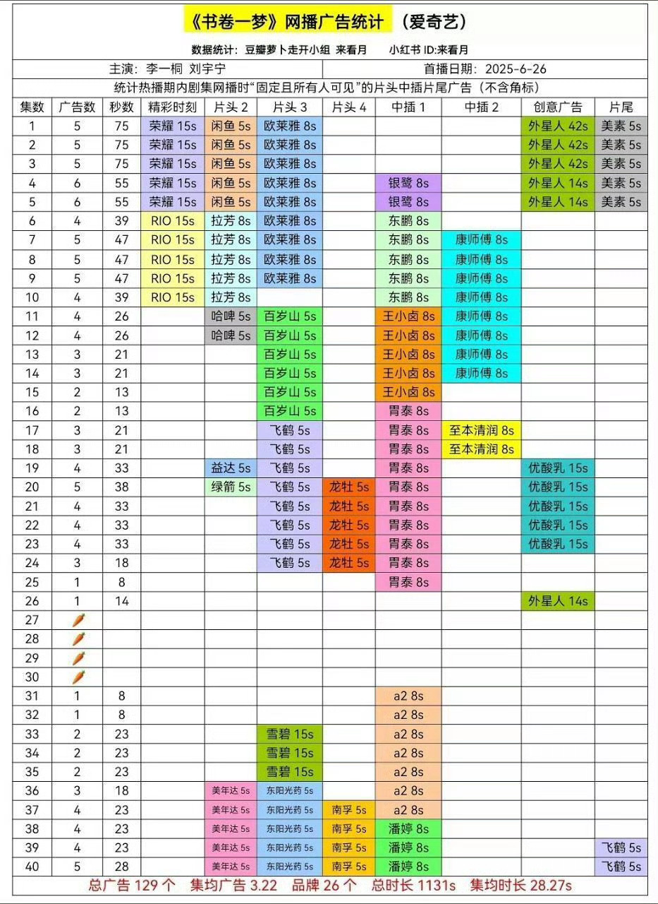 广最现，书卷一梦的广告总时长是今年爱奇艺第一☝️，而且大结局古现双he，没有大梦