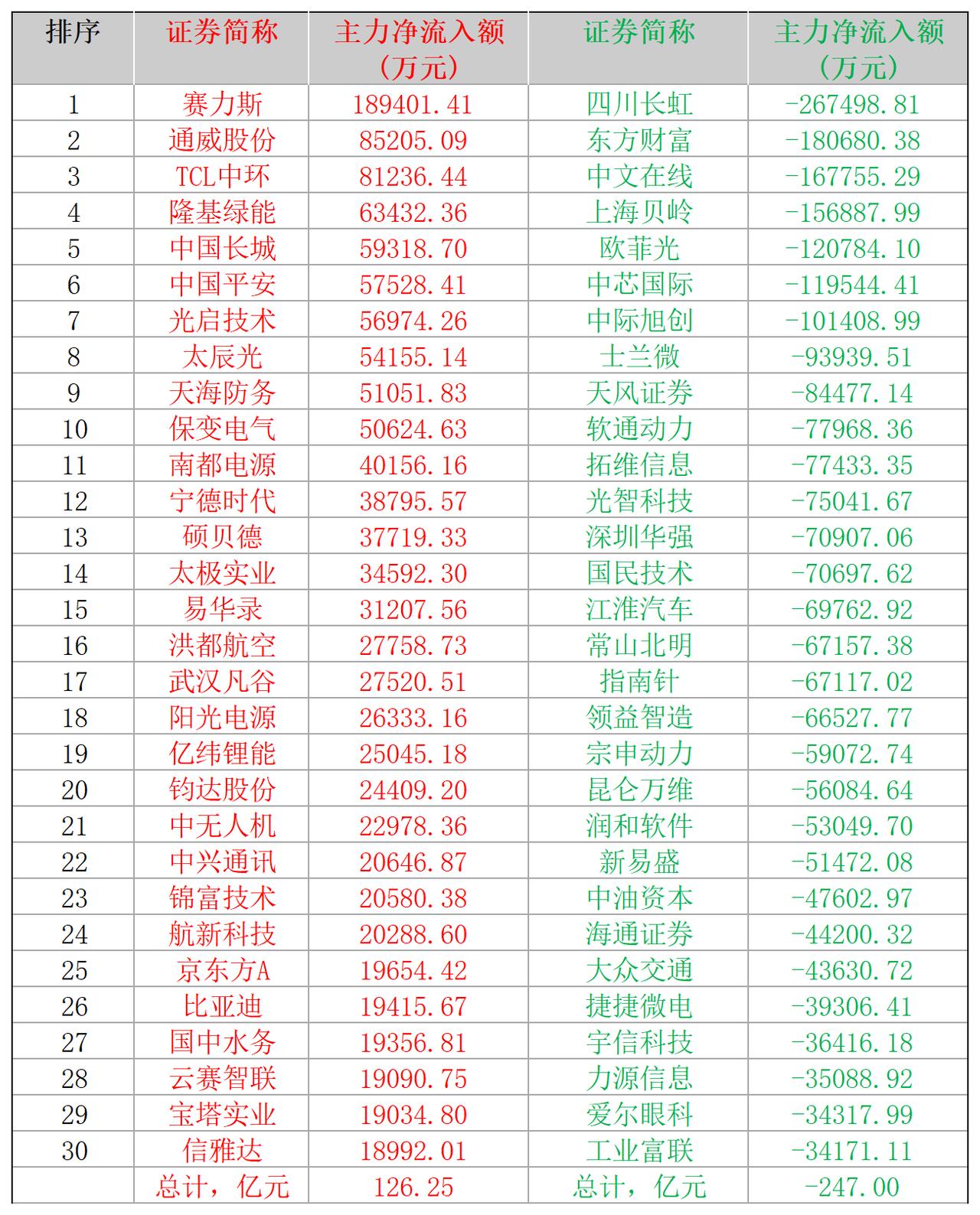 2024-10-23,A股个股主力净流入和净流出前三十名

主力净流入最多的三十