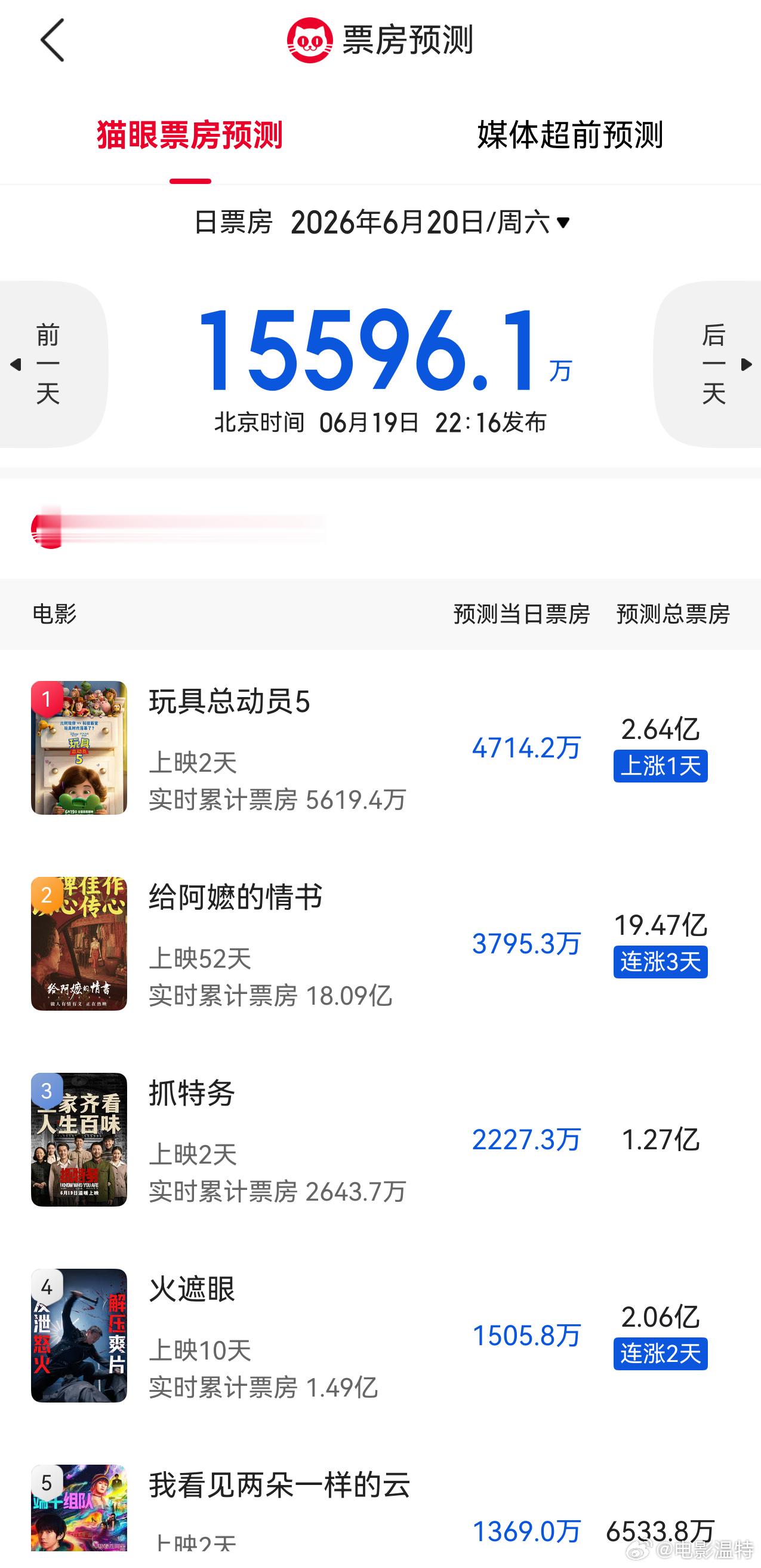 听听温特怎么说  今天《抓特务》票房不如预期猫眼已经降到1.2亿了，《给阿嬷的情