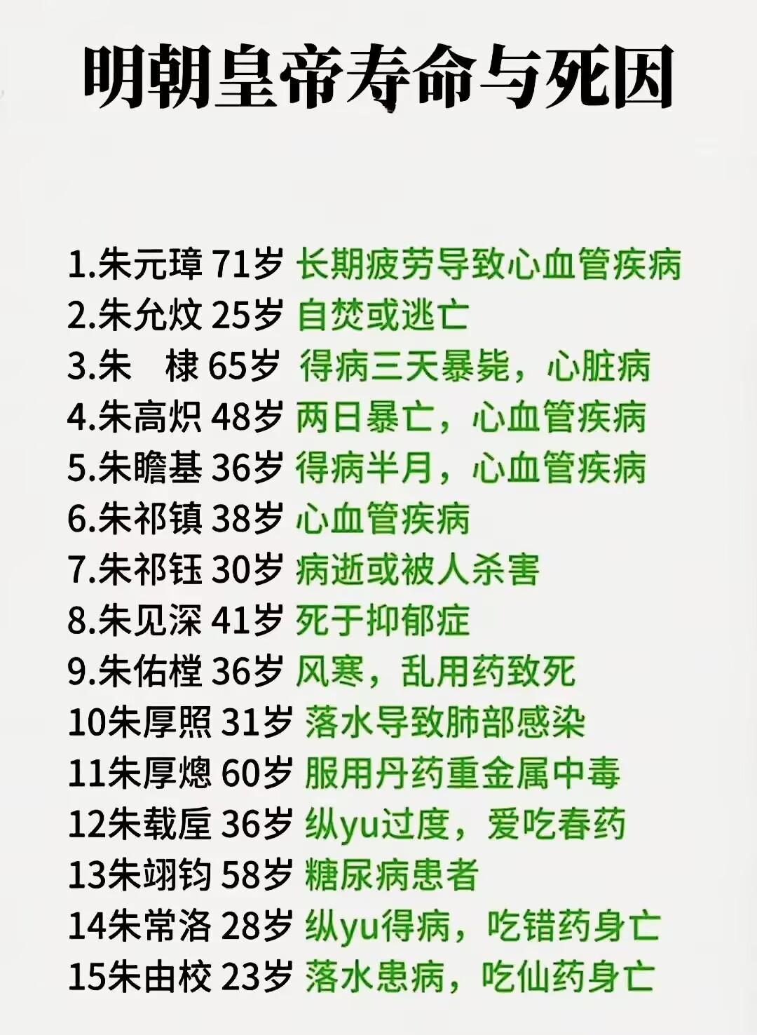 明朝16帝当中，崇祯走的最壮烈！
1644年4月25日，只有33岁的崇祯皇帝，直