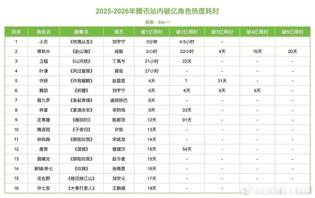 角色热度破亿速度刷新:3分破亿，4.5h破2亿🐧腾讯视频角色热度破亿速度排名破
