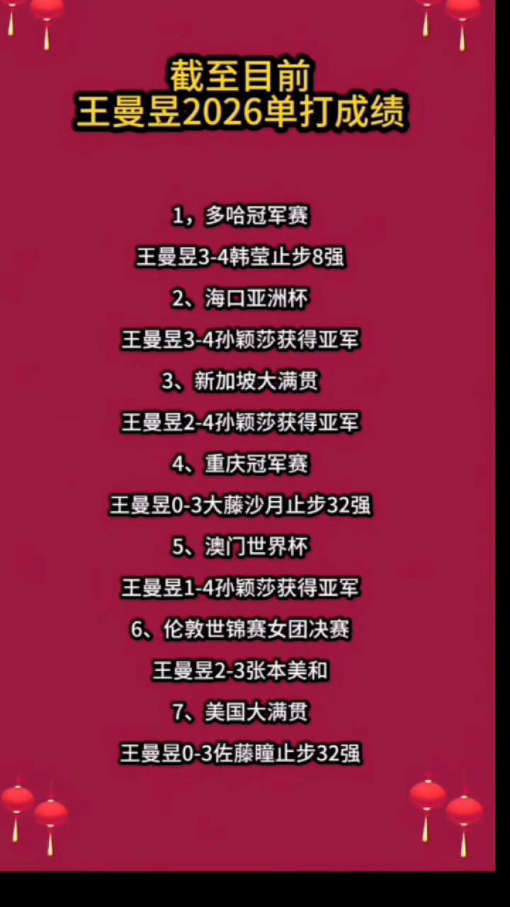 截至目前，王曼昱2026单打成绩。
·1、多哈冠军赛，王曼昱3-4韩莹止步8强。