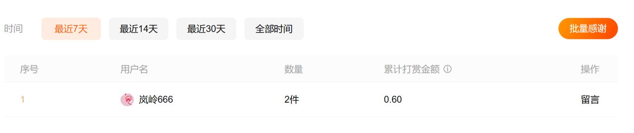 同志们，好消息同志们，我的小说终于迎来了第一个评论，没想到还有打赏，哈哈哈哈，也