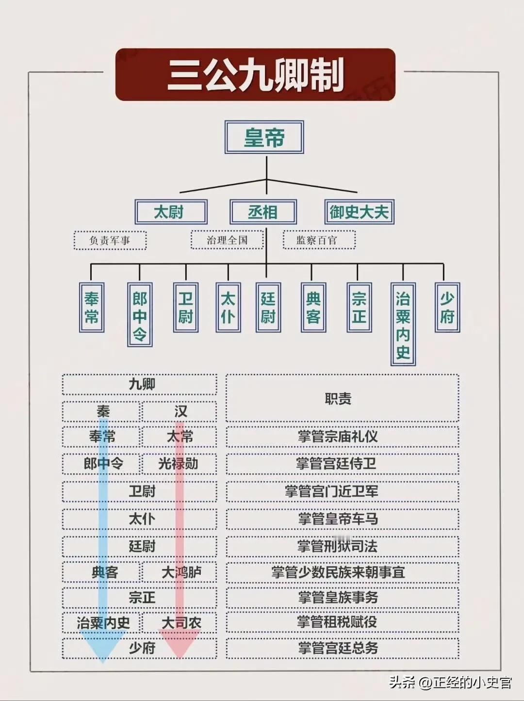 秦汉时期的三公九卿制度，丞相、太尉、御史大夫是为三公，丞相负责全国政务，太尉负责