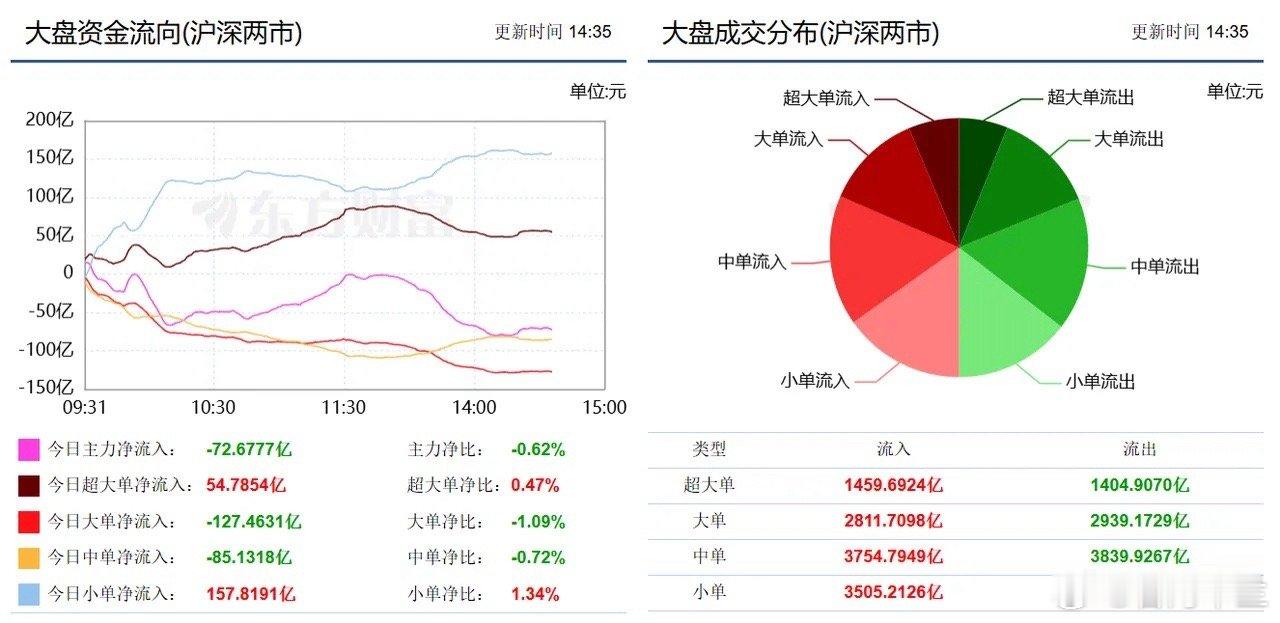 今天，A股高开低走，怎么又是这样子？A股高开低走，两市成交量未放大，软件股成热点