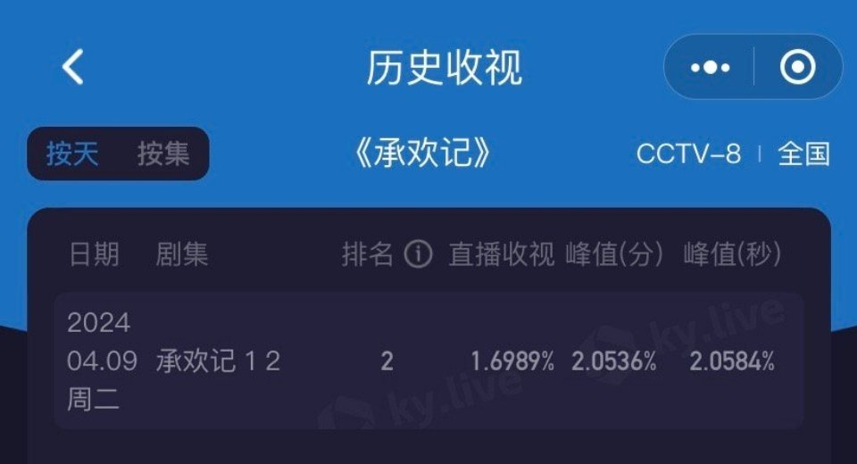 承欢记酷云均值1.69%，央📺这收视率什么水平？ ​​​