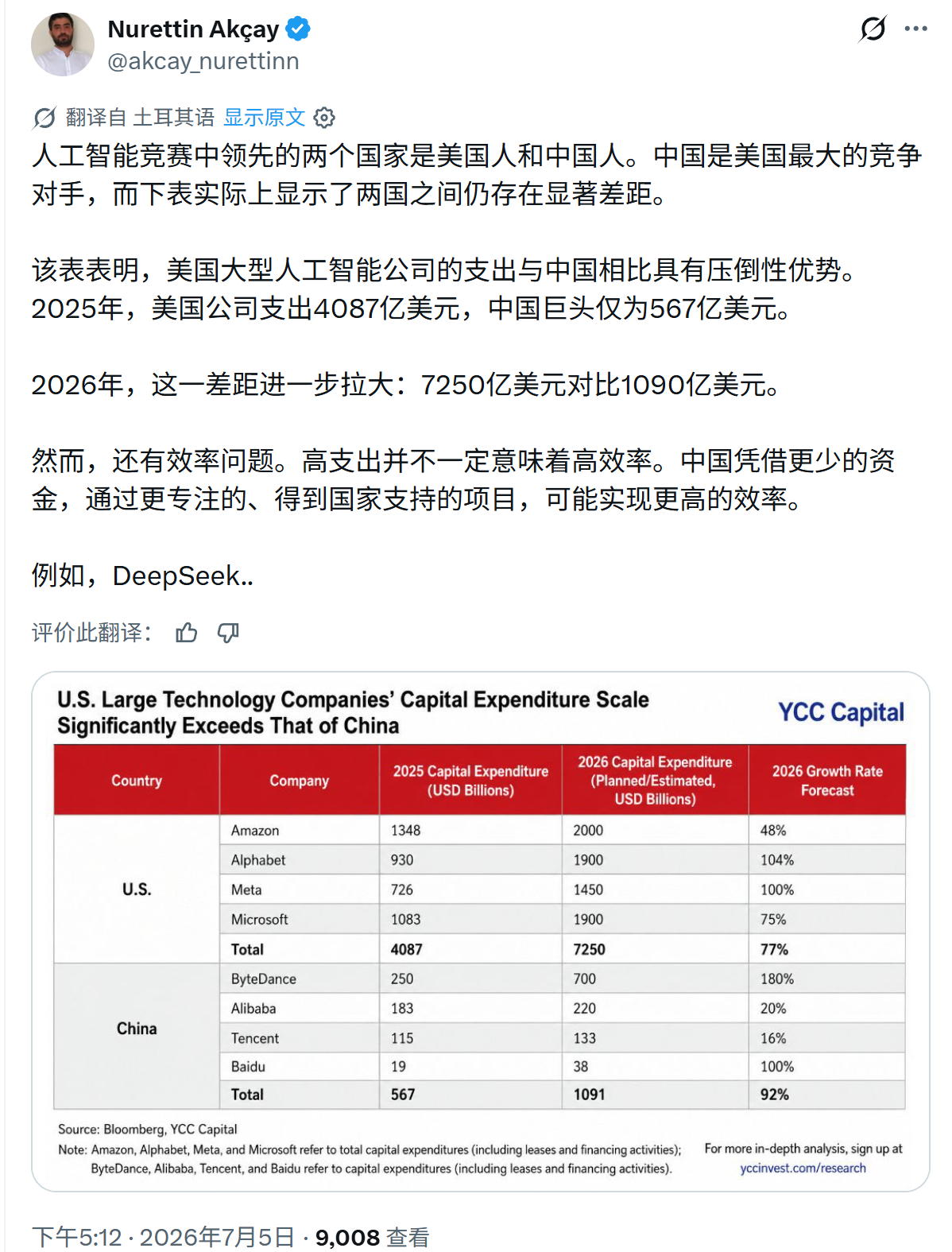 人工智能竞赛中领先的两个国家是美国人和中国人。中国是美国最大的竞争对手，而下表实