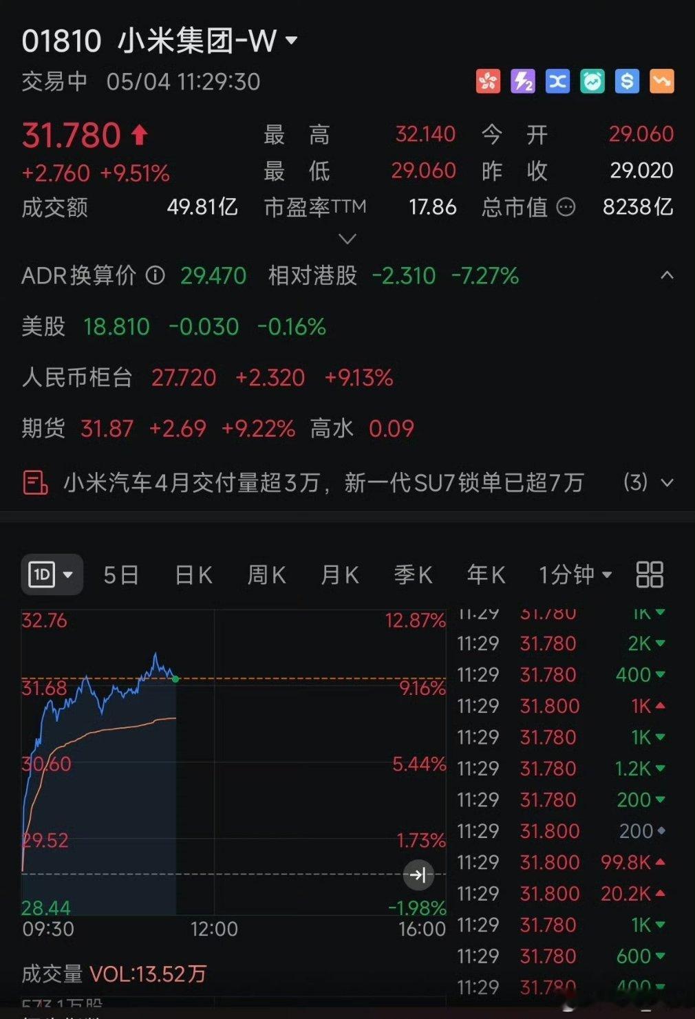 小米大涨超8% 小米股票大涨，五一送福利吗？ 